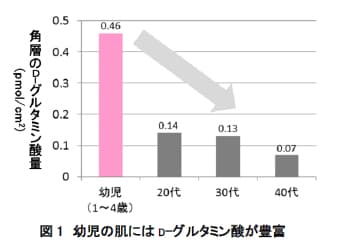 資生堂が発見、幼児の肌に多い「D-グルタミン酸」がバリア機能回復を促す